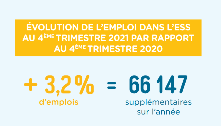 Conjoncture : les niveaux d'emplois dans l'ESS à la fin de l'année 2021 dépassent ceux d'avant la crise sanitaire.