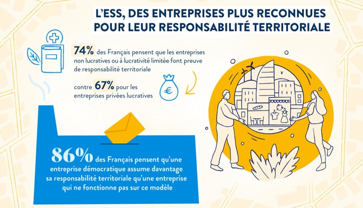 CP - « Les Français et la responsabilité territoriale des entreprises » : découvrez les premiers résultats du sondage