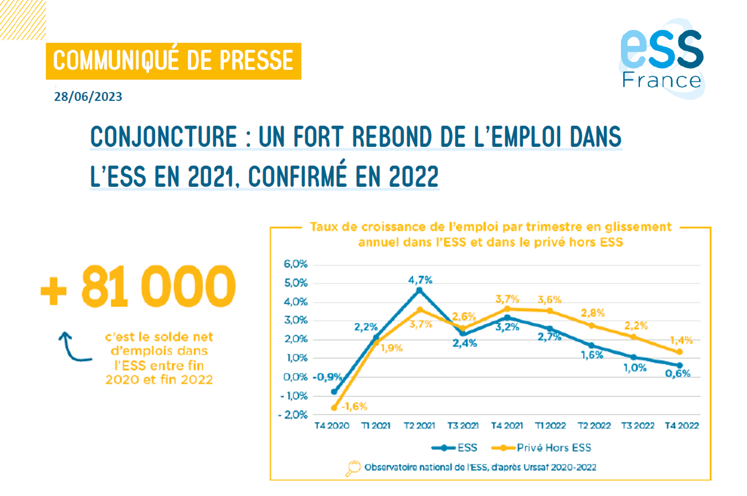 [CP] Conjoncture : un fort rebond de l'emploi dans l'ESS en 2021, confirmé en 2022