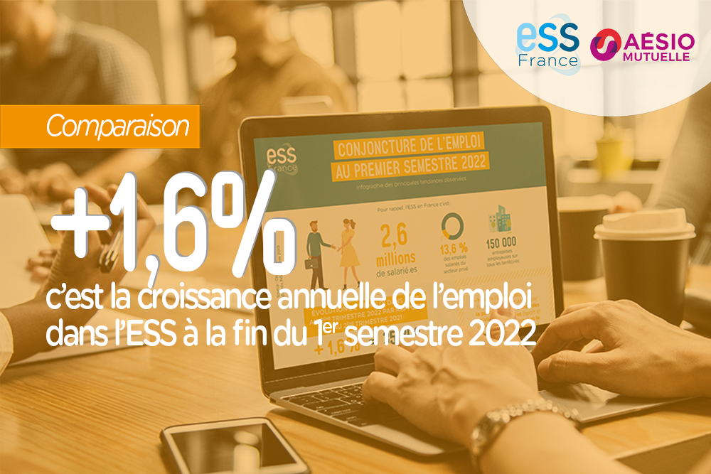 +1,6%, c'est la croissance annuelle de l'emploi dans l'ESS à la fin du 1er semestre 2022