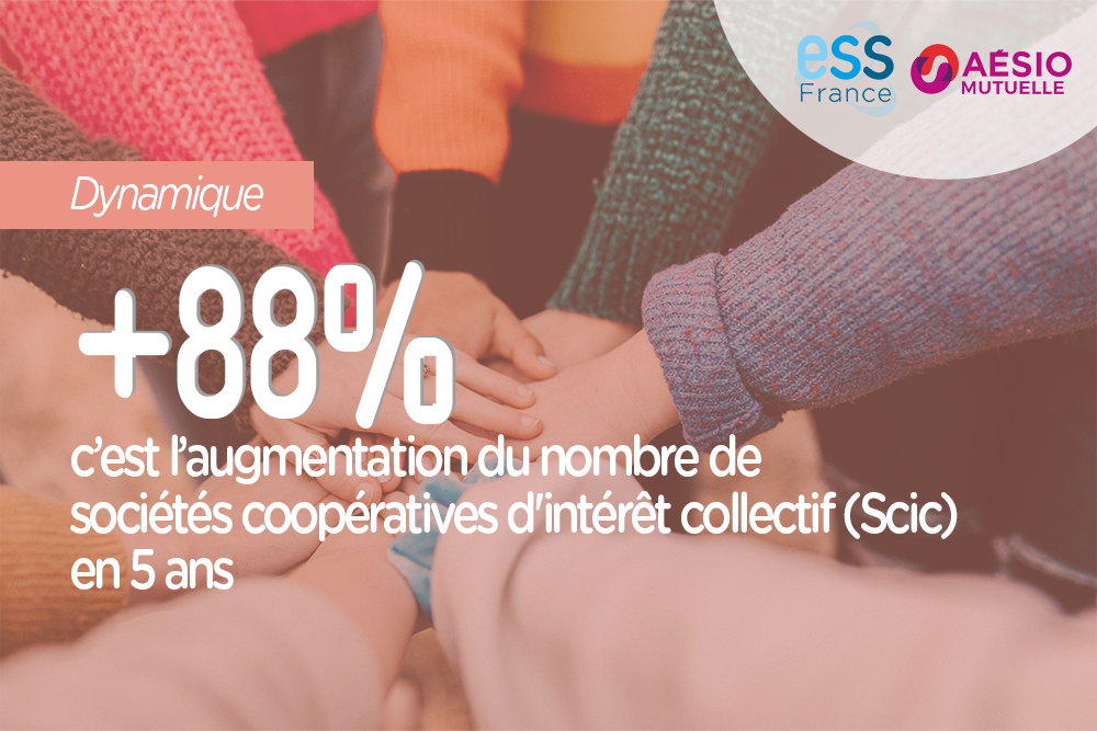 +88% c'est l'augmentation du nombre de sociétés coopératives d'intérêt collectif (SCIC) en 5 ans