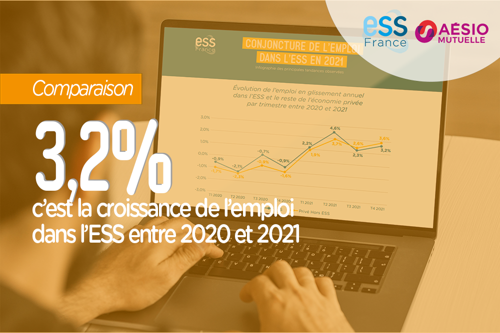 3,2% c'est la croissance de l'emploi dans l'ESS entre 2020 et 2021