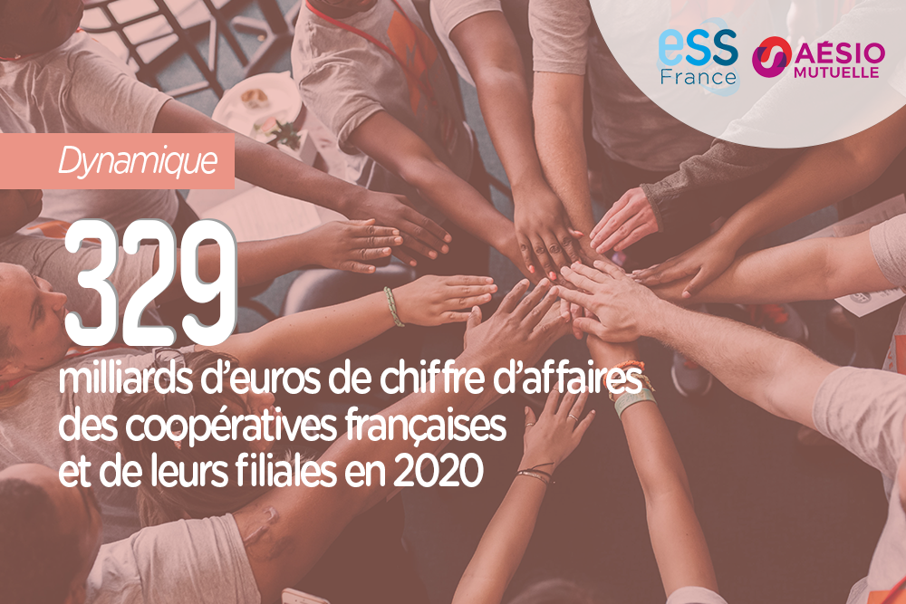 329 milliards d'euros de chiffre d'affaires des coopératives françaises et de leurs filiales en 2020