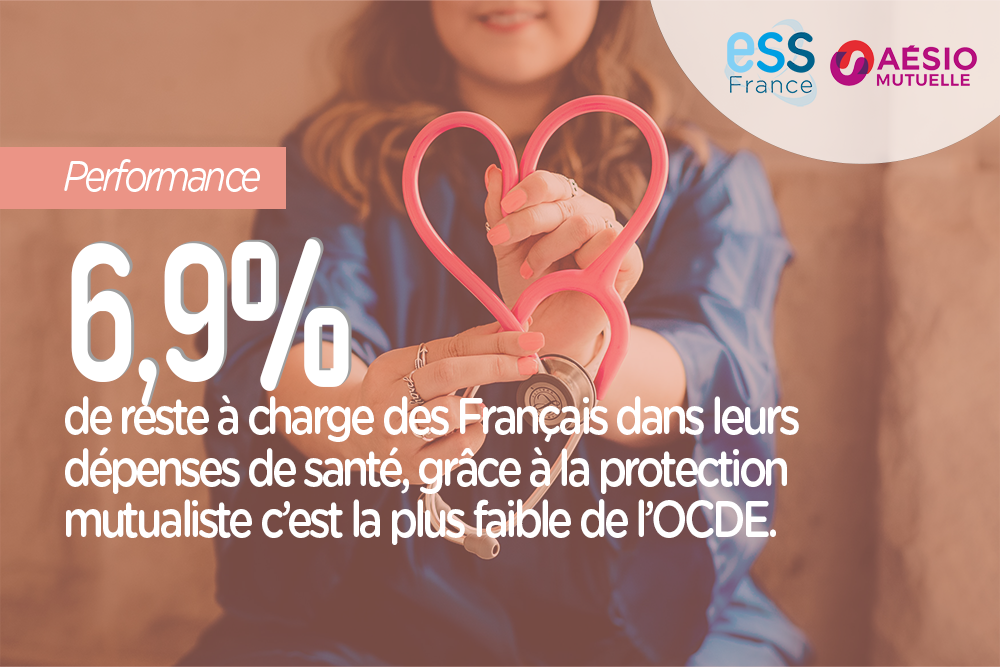 6,9% 6,9% de reste à charge des Français dans leurs dépenses de santé, grâce à la protection mutualiste c'est la plus faible de l'OCDE.