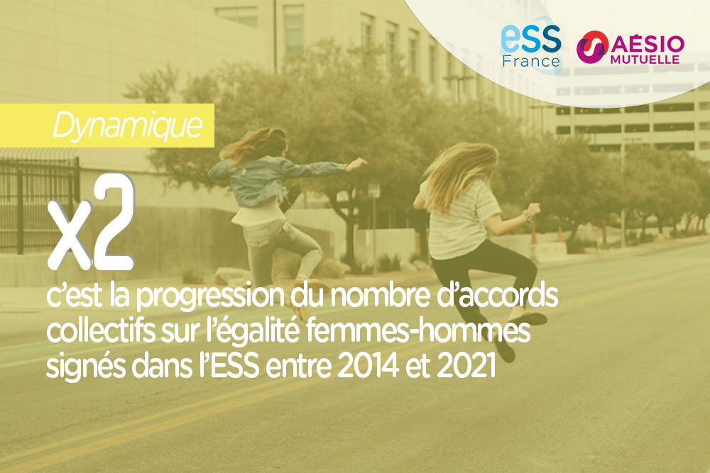 x2, c'est la progression du nombre d'accords collectifs sur l'égalité femmes-hommes signés dans l'ESS entre 2014 et 2021