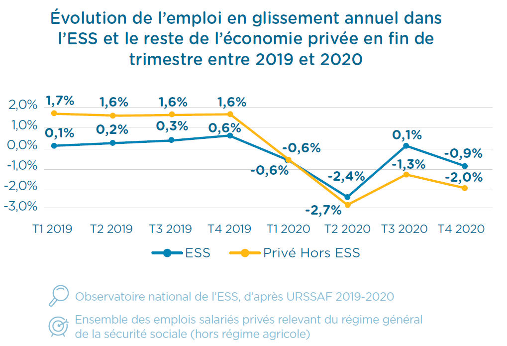 Evolution de l'emploi dans l'ESS en 2020