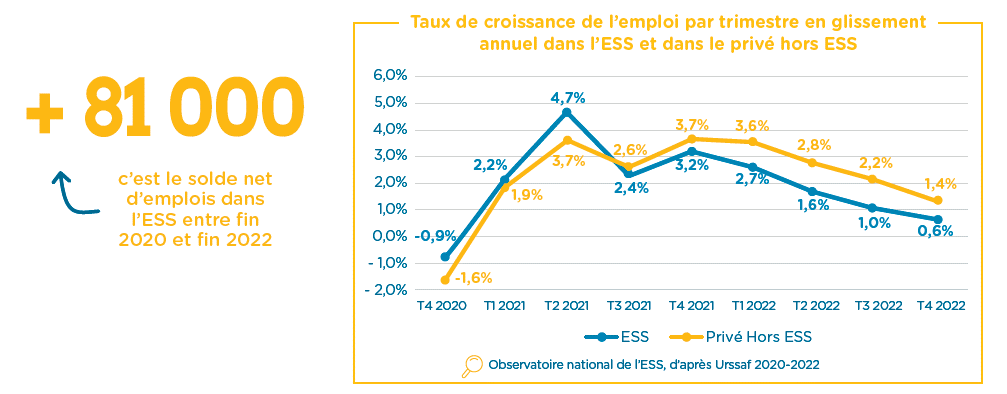 Conjoncture Emploi ESS : un fort rebond de l'emploi dans l'ESS en 2021, confirmé en 2022