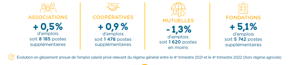 Conjoncture Emploi ESS : Une croissance de l'emploi portée par les fondations, les associations et les coopératives