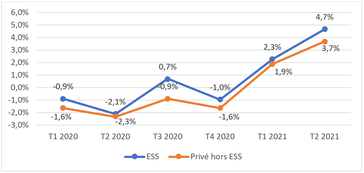 Evolution de l'emploi en glissement annuel dans l'ESS et le reste de l'économie privée