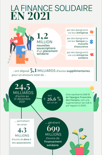 Infographie Baromètre de la finance solidaire 2022-2023