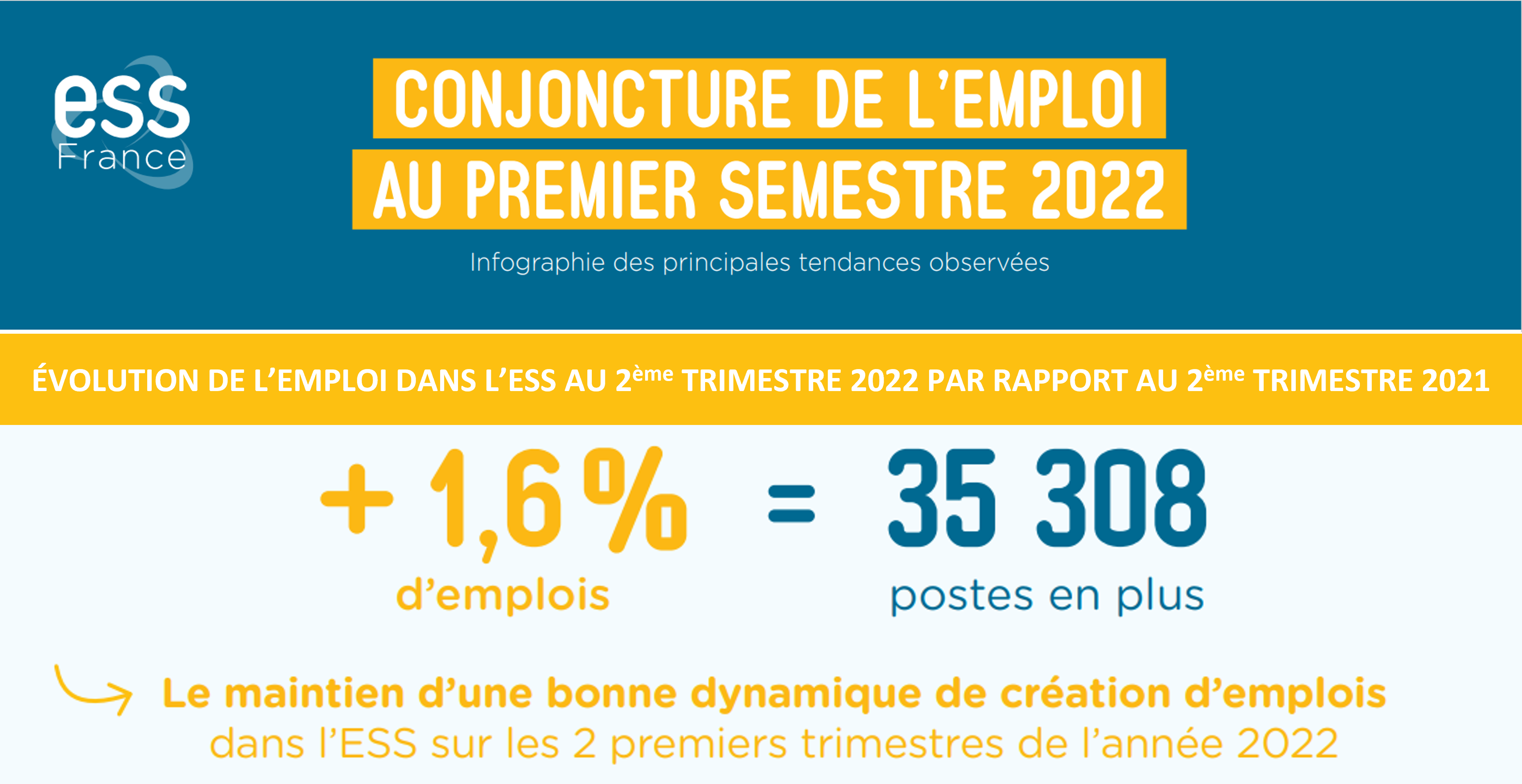 L’Observatoire national de l’ESS publie les chiffres inédits de la conjoncture de l’emploi dans l’ESS à la fin du premier semestre 2022