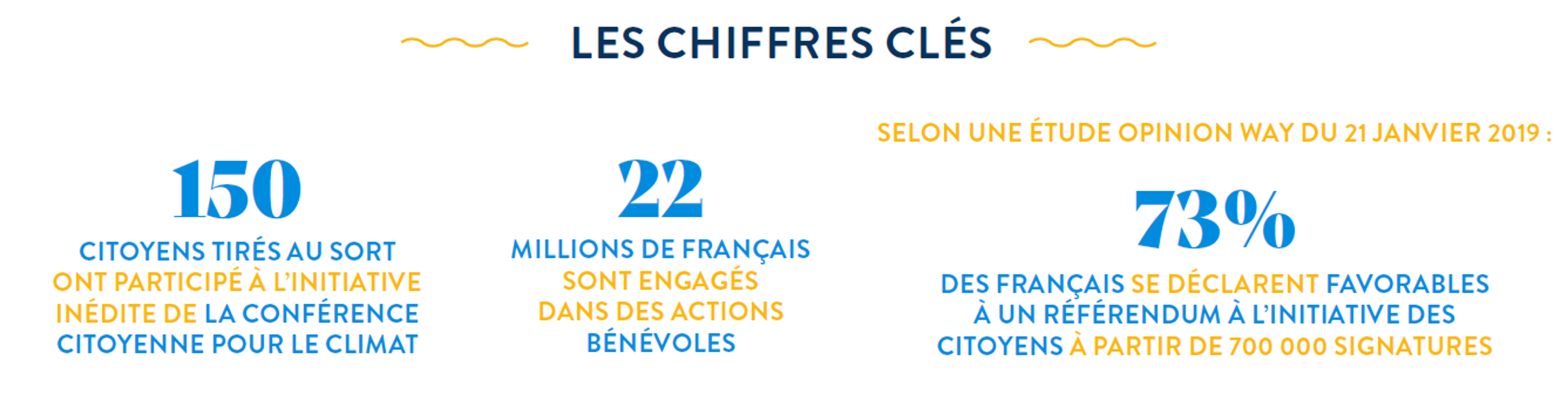 Se redonner les moyens de la Démocratie - les chiffres clés