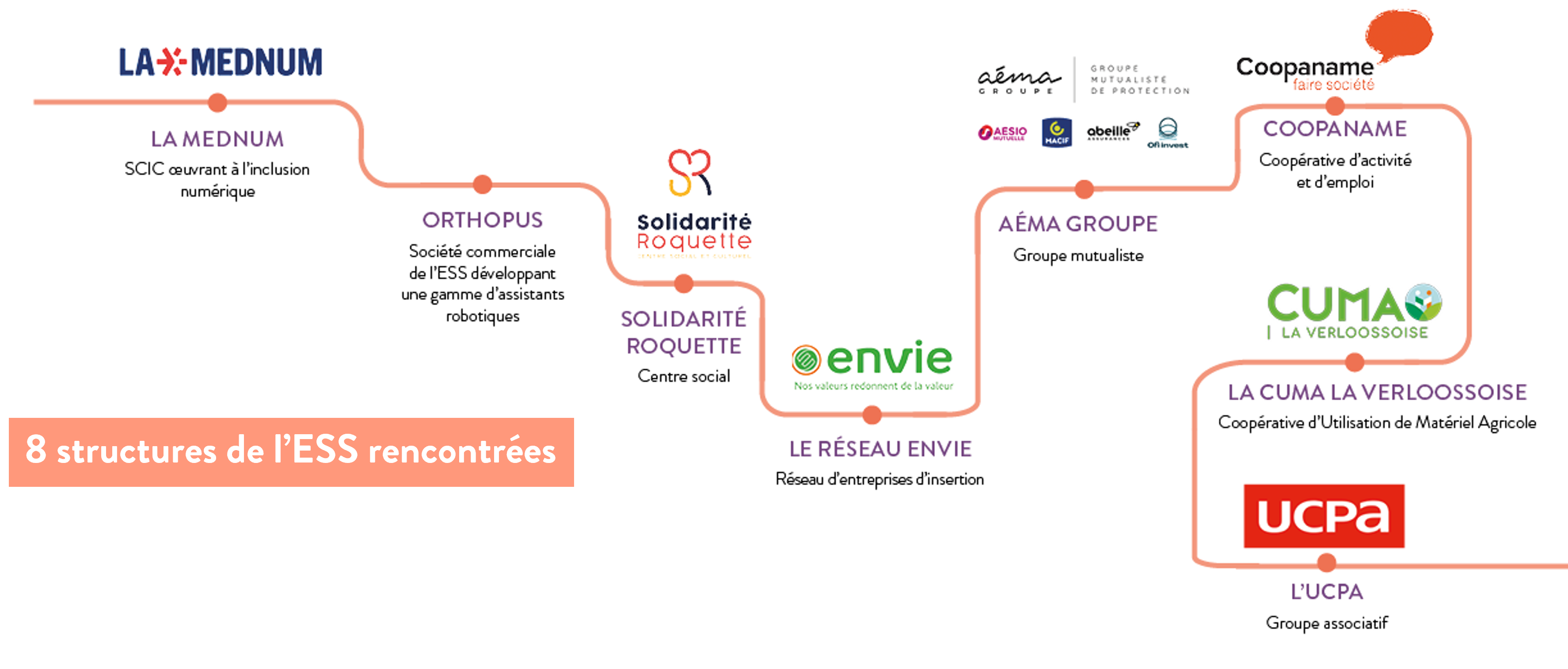 8 structures de l'ESS rencontrées dans le cadre de cette démarche exploratoire