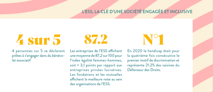 Chiffres clés du livret "L'ESS, la clé d'une société engagée et inclusive"