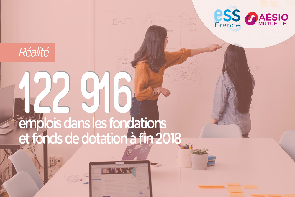 122 916 emplois dans les fonds et fondations à fin 2018