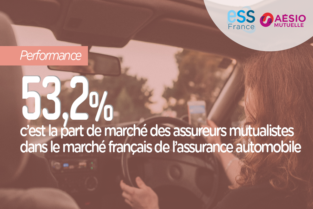 53,2%, c'est la part de marché des assureurs mutualistes dans le marché français de l'assurance automobile
