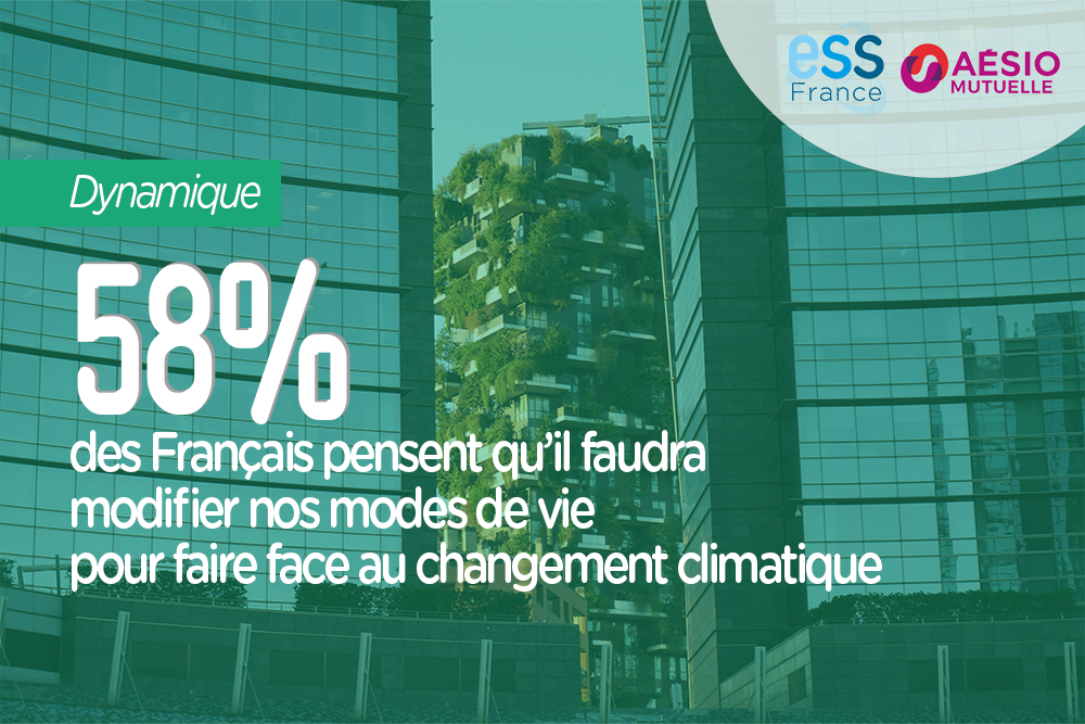 58% des Français pensent qu'il faudra modifier nos modes de vie pour faire face au changement climatique