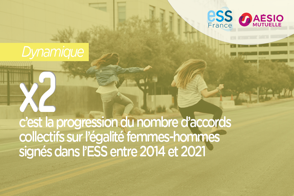 x2, c’est la progression du nombre d’accords collectifs sur l’égalité femmes-hommes signés dans l’ESS 