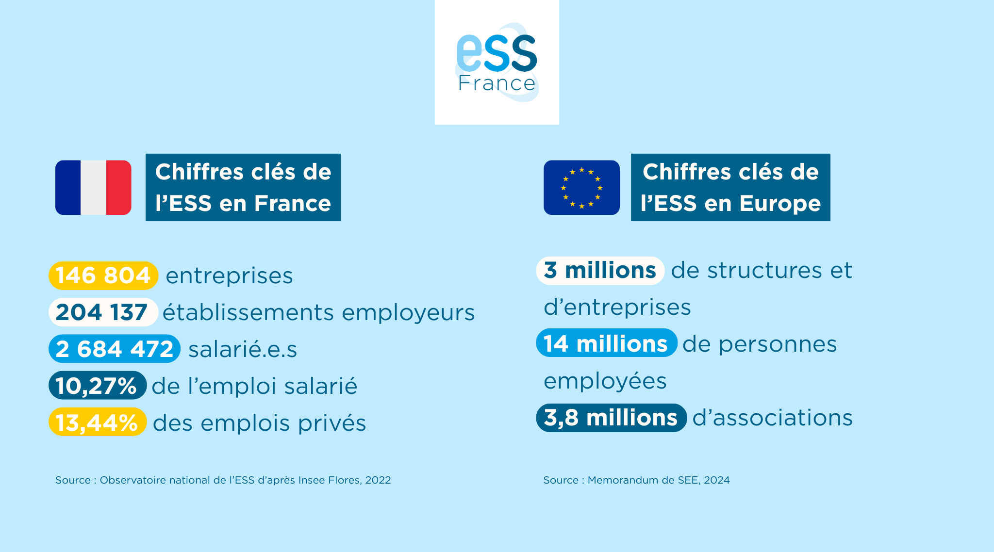 chiffres clés ESS en France et en Europe