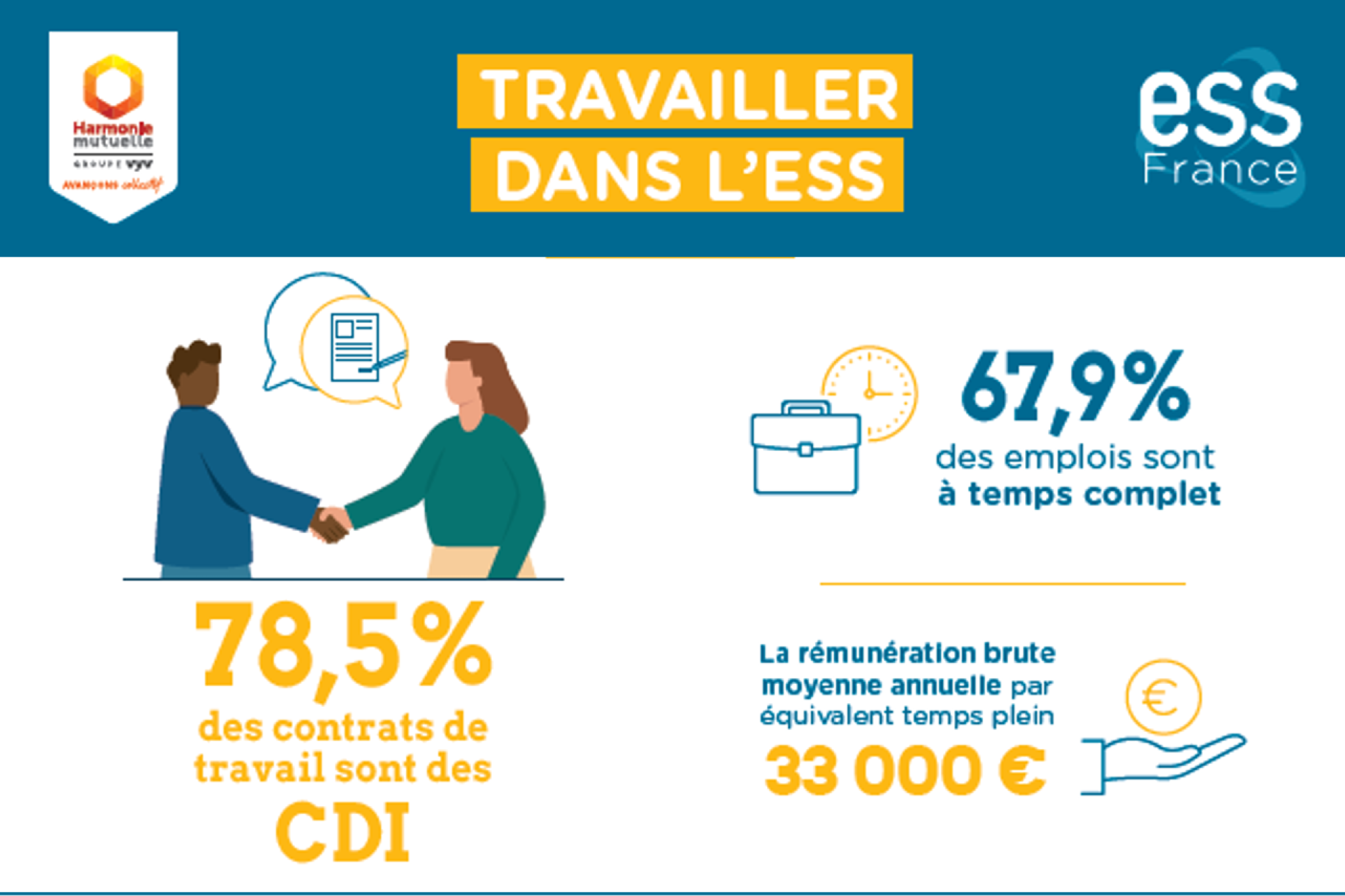 Travailler dans l'ESS : analyse chiffrée d'ESS France et d'Harmonie Mutuelle ESS