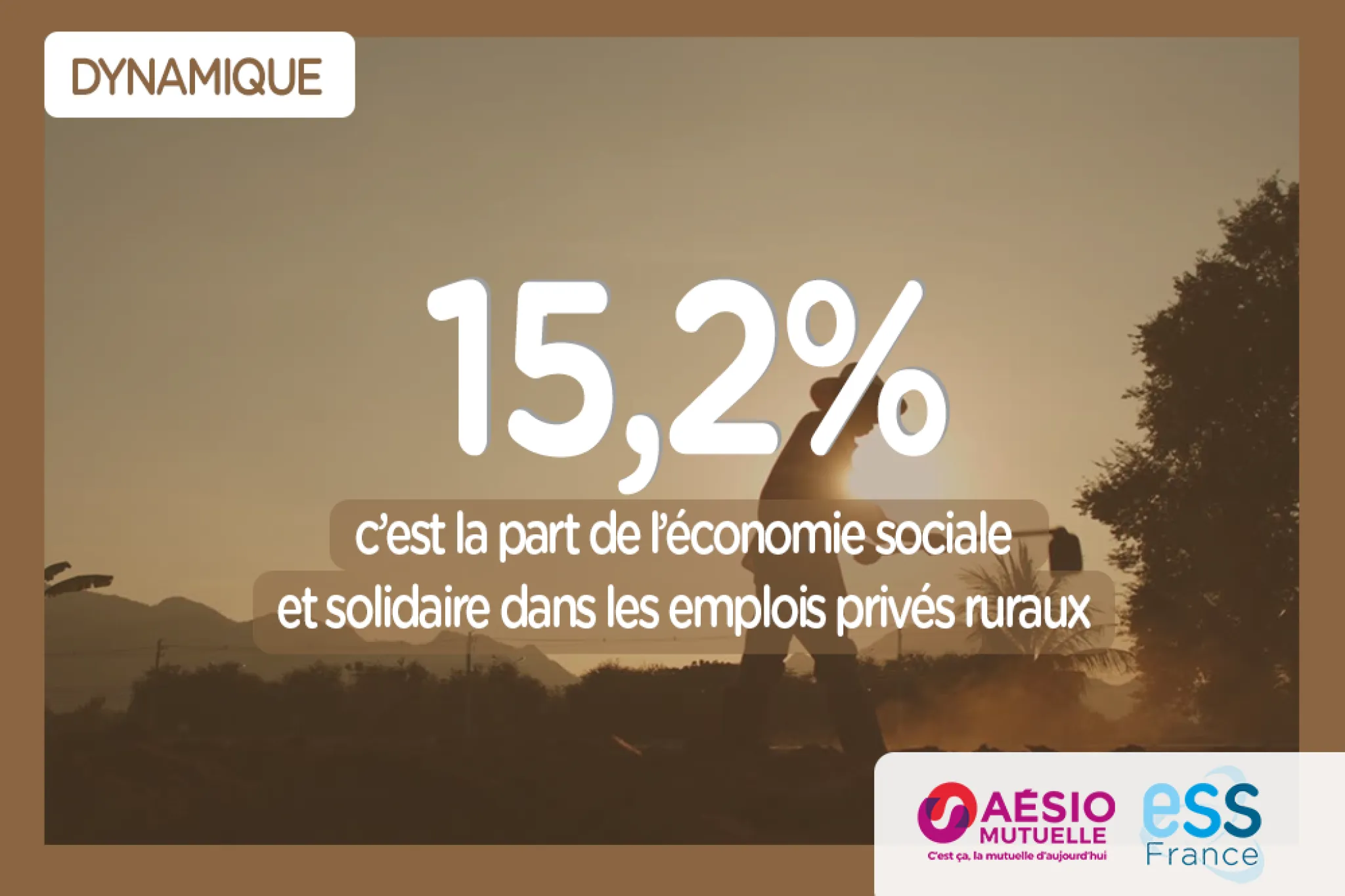 Chiffre de la semaine d'Aésio Mutuelle et d'ESS France : 15.2 %, c’est la part de l’économie sociale et solidaire dans les emplois privés ruraux