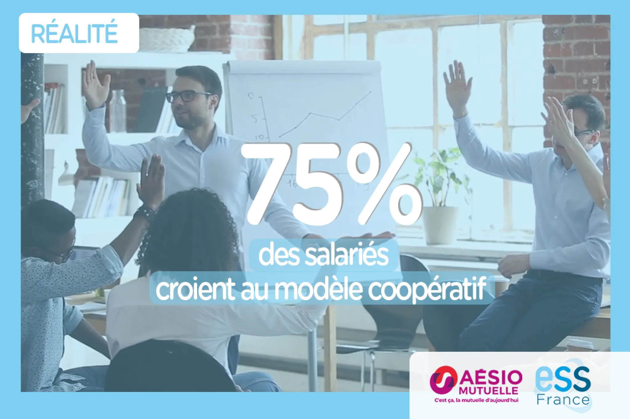 75% des salariés croient au modèle coopératif