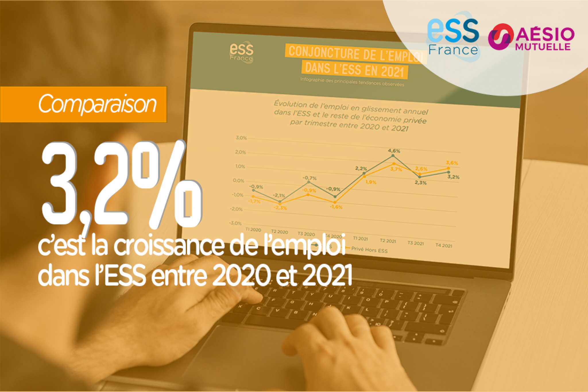 3,2%, c'est la croissance de l'emploi dans l'ESS entre 2020 et 2021