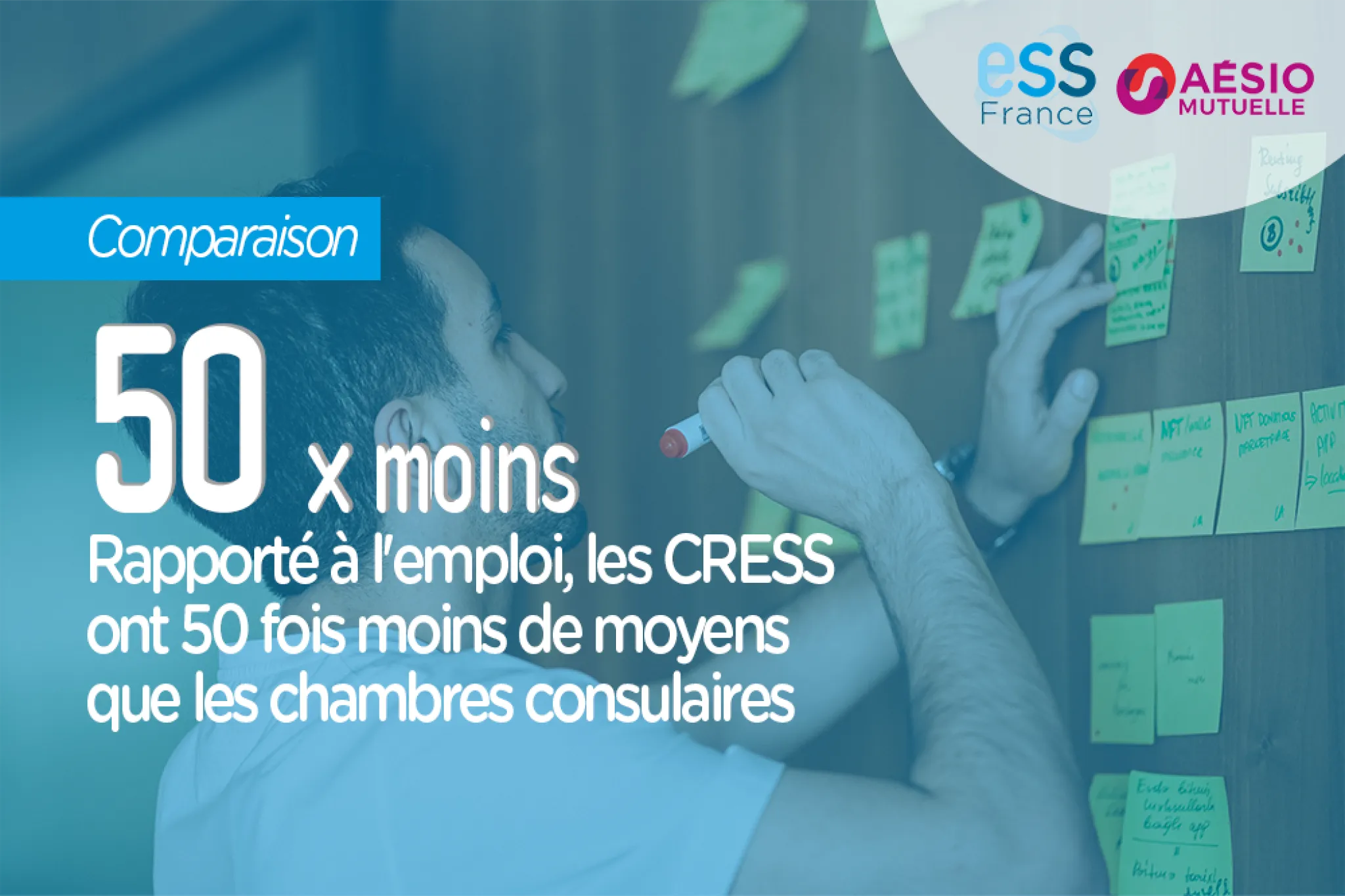 Rapporté à l'emploi, les CRESS ont 50 fois moins de moyens que les chambres consulaires