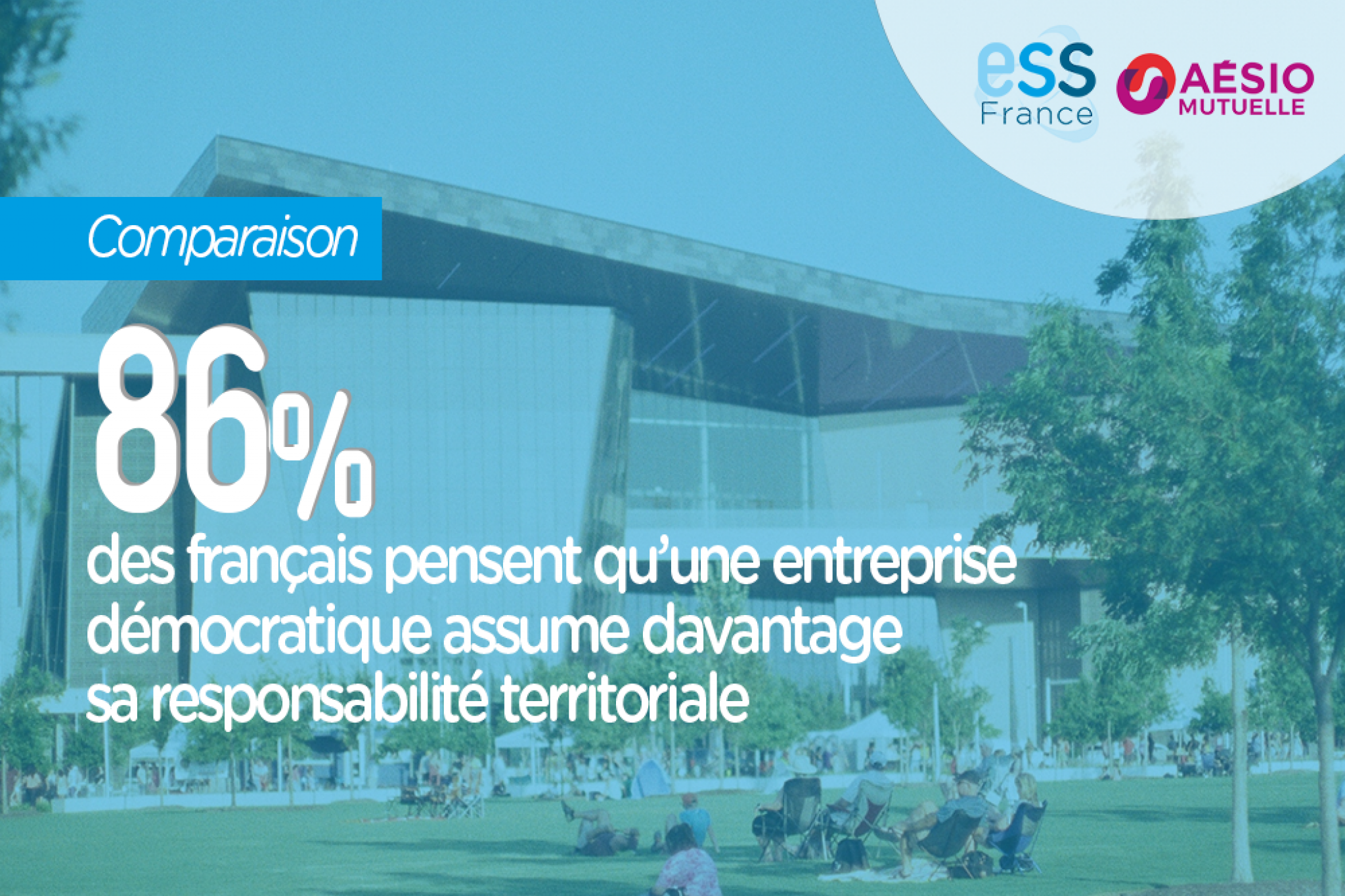 86% des français pensent qu'une entreprise démocratique assume davantage sa responsabilité territoriale