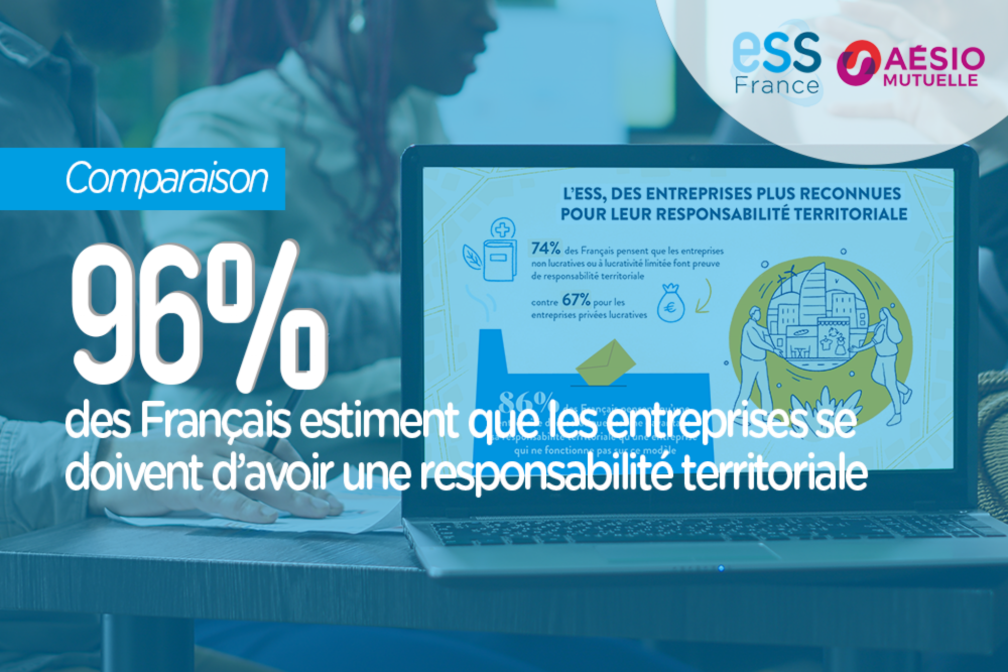 96% des Français estiment que les entreprises doivent avoir une responsabilité territoriale