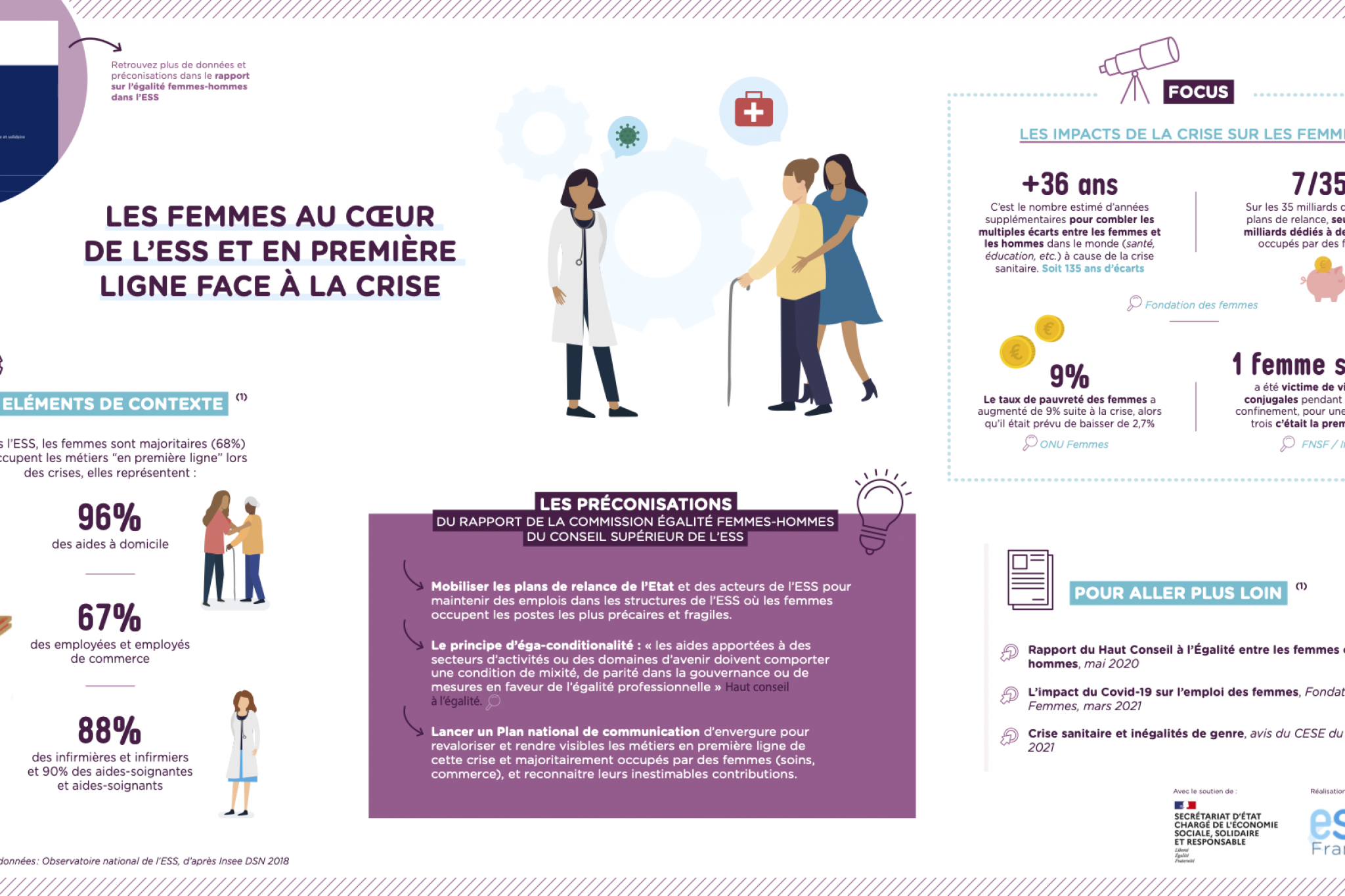 Infographie : Rapport CSESS 2021-2024 sur l'égalité femmes-hommes dans l'ESS 