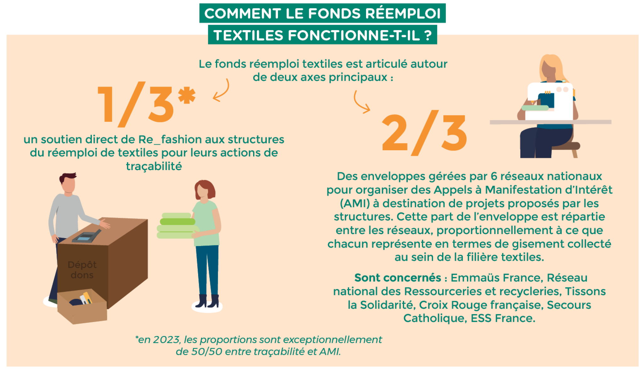 Fonds réemploi TLC_fonctionnement