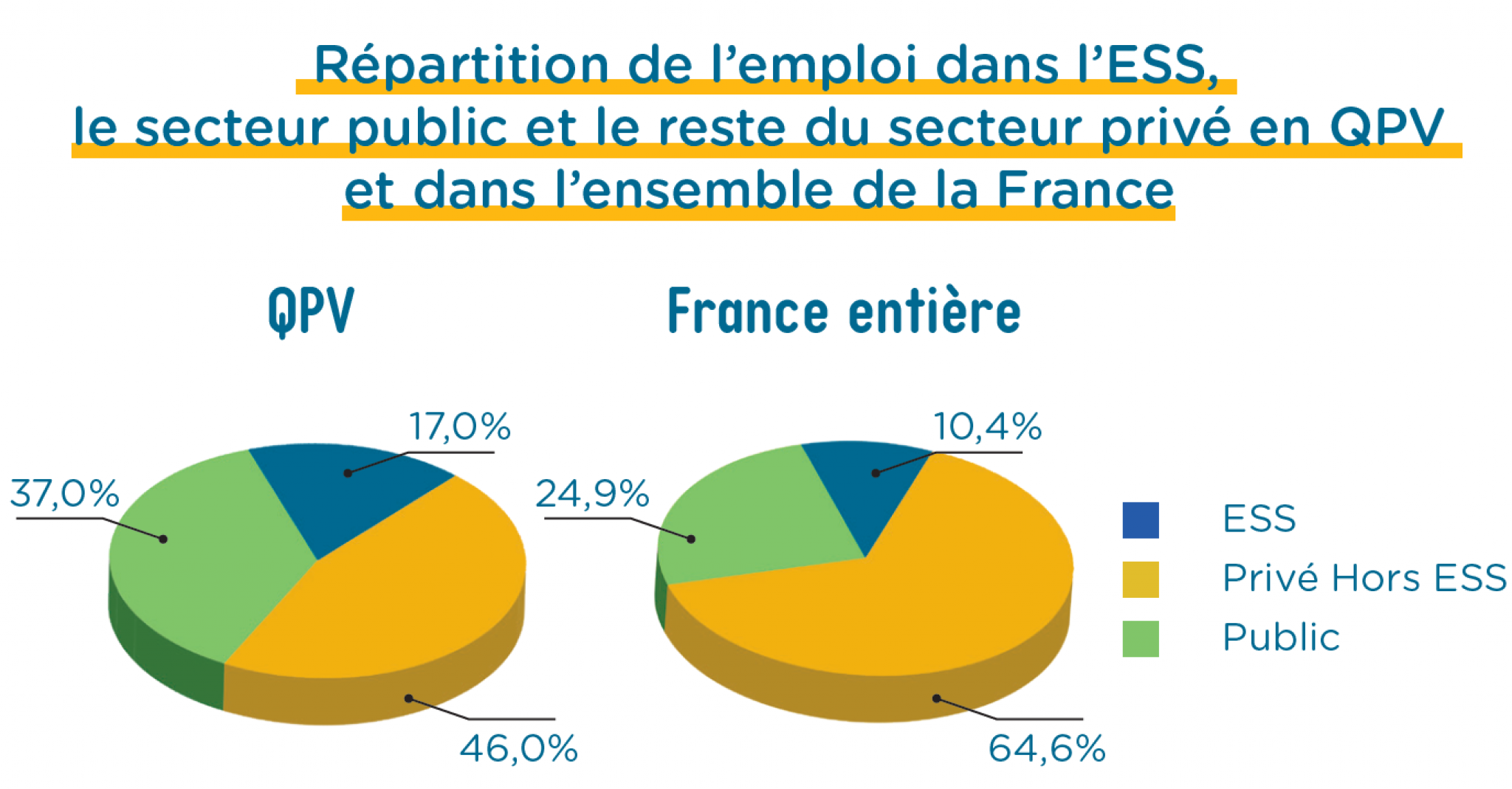 Graphique - Place de l'emploi dans l'emploi en QPV